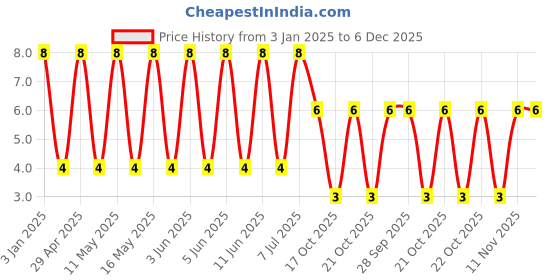 robu.in GCM21BR91H104KA37L-Murata Electronics-50V 100nF X8R ±10% 0805 Multilayer Ceramic Capacitors MLCC – SMD/SMT ROHS Price History Graph from 3 Jan 2025 to 5 Dec 2025