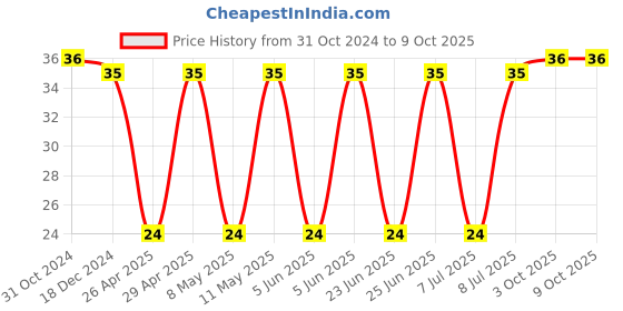 robu.in GCM31C5C1H104FA16L-MURATA-SMD Multilayer Ceramic Capacitor, 0.1 µF, 50 V, 1206 [3216 Metric], ± 1%, C0G / NP0, GCM Price History Graph from 31 Oct 2024 to 8 Oct 2025