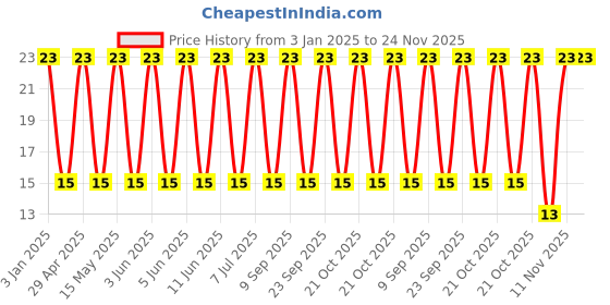 robu.in GCM31C5C2E223JX03L-Murata Electronics-250V 22nF C0G ±5% 1206 Multilayer Ceramic Capacitors MLCC – SMD/SMT ROHS Price History Graph from 3 Jan 2025 to 23 Nov 2025