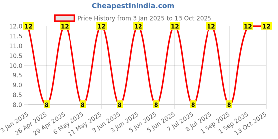 robu.in GCM31CC71E106KA03L-Murata Electronics-25V 10uF X7S ±10% 1206 Multilayer Ceramic Capacitors MLCC – SMD/SMT ROHS Price History Graph from 3 Jan 2025 to 13 Oct 2025