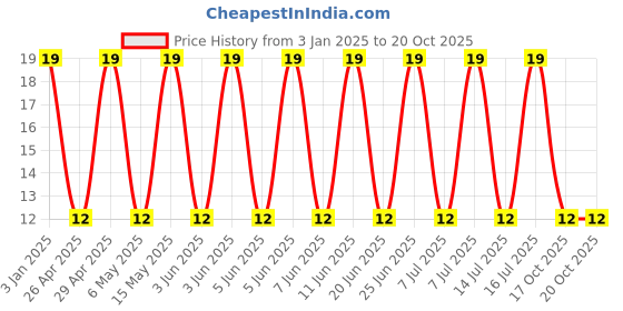 robu.in GCM31CC71H475KA03K-Murata Electronics-50V 4.7uF X7S ±10% 1206 Multilayer Ceramic Capacitors MLCC – SMD/SMT ROHS Price History Graph from 3 Jan 2025 to 17 Oct 2025