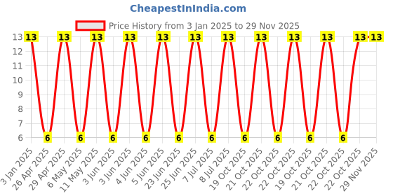robu.in GCM31CC71H475KA03L-Murata Electronics-50V 4.7uF X7S ±10% 1206 Multilayer Ceramic Capacitors MLCC – SMD/SMT ROHS Price History Graph from 3 Jan 2025 to 29 Nov 2025