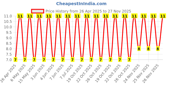 robu.in GCM31CR70J226KE23L-Murata Electronics-6.3V 22uF X7R ±10% 1206 Multilayer Ceramic Capacitors MLCC – SMD/SMT ROHS Price History Graph from 26 Apr 2025 to 27 Nov 2025