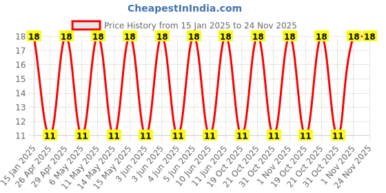 robu.in GCM31CR71A226KE02L-Murata Electronics-10V 22uF X7R ±10% 1206 Multilayer Ceramic Capacitors MLCC – SMD/SMT ROHS Price History Graph from 15 Jan 2025 to 24 Nov 2025