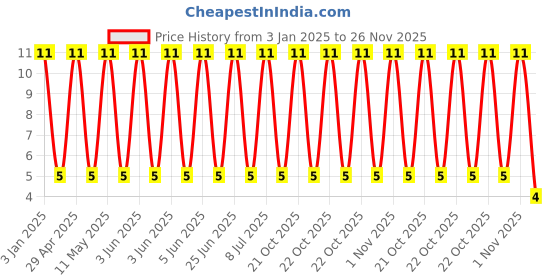 robu.in GCM31CR71C475KA37L-Murata Electronics-16V 4.7uF X7R ±10% 1206 Multilayer Ceramic Capacitors MLCC – SMD/SMT ROHS Price History Graph from 3 Jan 2025 to 26 Nov 2025