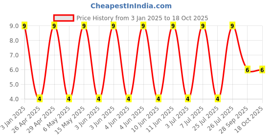 robu.in GCM31CR71E475KA55L-Murata Electronics-25V 4.7uF X7R ±10% 1206 Multilayer Ceramic Capacitors MLCC – SMD/SMT ROHS Price History Graph from 3 Jan 2025 to 18 Oct 2025