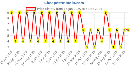 robu.in GCM31MR72A224KA37L-Murata Electronics-100V 220nF X7R ±10% 1206 Multilayer Ceramic Capacitors MLCC – SMD/SMT ROHS Price History Graph from 15 Jan 2025 to 2 Dec 2025