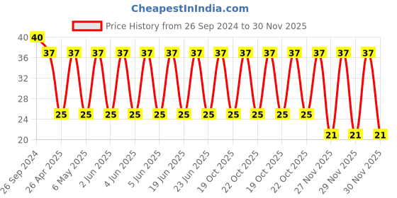 robu.in GCM32DC72A475KE02L-Murata-Cap Ceramic 4.7uF 100V X7S 10% Pad SMD 1210 125°C T/R Automotive AEC-Q200 Price History Graph from 26 Sep 2024 to 30 Nov 2025