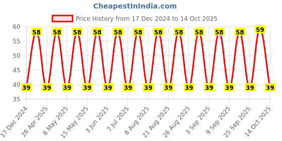 robu.in GCM32EC71H106KA03L-MURATA-SMD Multilayer Ceramic Capacitor, 10 µF, 50 V, 1210 [3225 Metric], ± 10%, X7S, GCM Series Price History Graph from 17 Dec 2024 to 14 Oct 2025