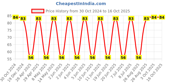 robu.in GCM32ER70J476KE19L-MURATA-SMD Multilayer Ceramic Capacitor, 47 µF, 6.3 V, 1210 [3225 Metric], ± 10%, X7R, GCM Price History Graph from 30 Oct 2024 to 16 Oct 2025