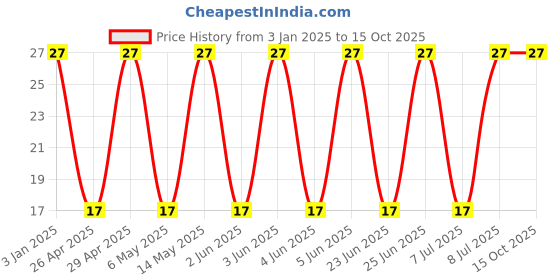 robu.in GCM32ER70J476ME19L-Murata Electronics-6.3V 47uF X7R ±20% 1210 Multilayer Ceramic Capacitors MLCC – SMD/SMT ROHS Price History Graph from 3 Jan 2025 to 14 Oct 2025