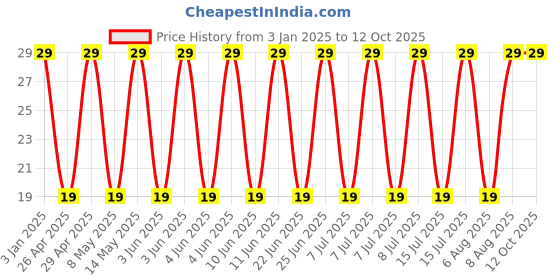 robu.in GCQ1555C1H120FB01D-Murata Electronics-50V 12pF ±1% 0402 Multilayer Ceramic Capacitors MLCC – SMD/SMT ROHS Price History Graph from 3 Jan 2025 to 12 Oct 2025