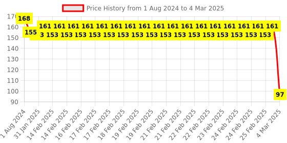 robu.in GD32F103C8T6 Minimum System Board Microcomputer STM32 ARM Core BoardGD32F103C8T6 Minimum System Board Microcomputer STM32 ARM Core Board Price History Graph from 1 Aug 2024 to 4 Mar 2025