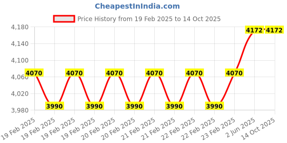 robu.in GDM-531 – True-RMS Digital Multimeter, 600V, 60MOhm, GW Instek Price History Graph from 19 Feb 2025 to 14 Oct 2025