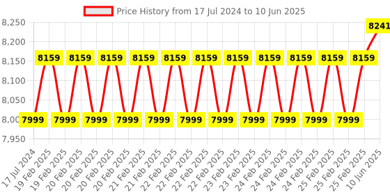 robu.in Geekworm KVM-A3 Kit for Raspberry Pi 4 Open-source KVM Over IP Price History Graph from 17 Jul 2024 to 10 Jun 2025