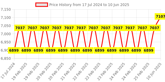 robu.in Geekworm KVM-A4 V2.0 Kit for Raspberry Pi Zero 2 W Open-source KVM Over IP Price History Graph from 17 Jul 2024 to 10 Jun 2025