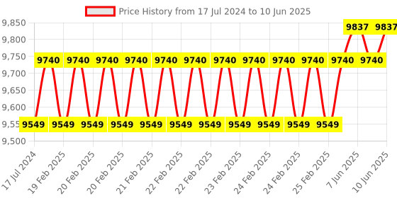 robu.in Geekworm KVM-A8 Kit PCIe Version for Raspberry Pi 4 Model B Open-source KVM Over IP Price History Graph from 17 Jul 2024 to 10 Jun 2025