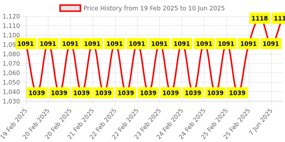 robu.in Geekworm M901 PCIe to M.2 Key-M NVMe SSD PIP TOP for Raspberry Pi 5 Price History Graph from 19 Feb 2025 to 10 Jun 2025
