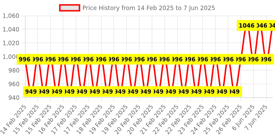 robu.in Geekworm Micro HDMI to HDMIMultifunctional Adapter, Compatible with Raspberry Pi Price History Graph from 14 Feb 2025 to 7 Jun 2025