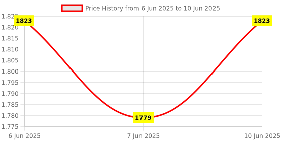 robu.in Geekworm P579 Raspberry Pi 5 PCIe Metal case Compatible with X1001/X1000/X1003/X1004/X101 Price History Graph from 6 Jun 2025 to 10 Jun 2025