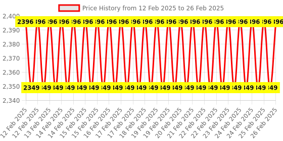 robu.in Geekworm Raspberry Pi 5 PoE Hat support 802.3af/at [Pi5-POE-PD-A] Price History Graph from 12 Feb 2025 to 26 Feb 2025
