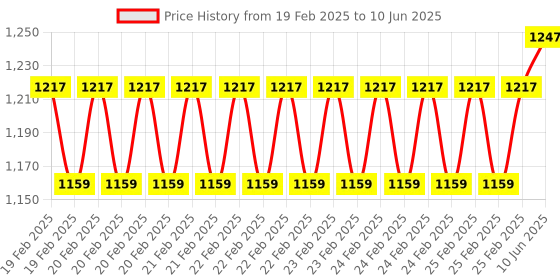 robu.in Geekworm X1001 PCIe to M.2 Key-M NVMe SSD PIP TOP for Raspberry Pi 5 Price History Graph from 19 Feb 2025 to 10 Jun 2025