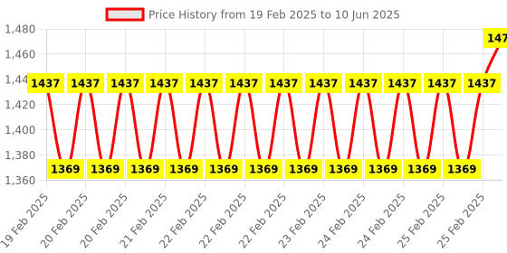 robu.in Geekworm X1002 PCIe to M.2 2280 NVMe SSD Bottom for Raspberry Pi 5 Price History Graph from 19 Feb 2025 to 10 Jun 2025