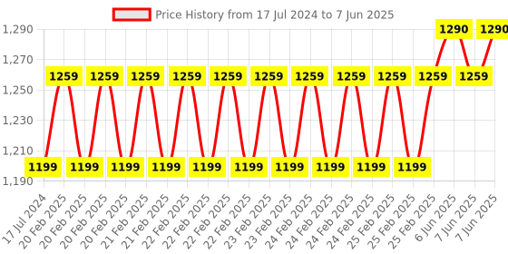robu.in Geekworm X1003 PCIe to M.2 Key-M NVMe SSD PIP TOP for Raspberry Pi 5 Price History Graph from 17 Jul 2024 to 7 Jun 2025