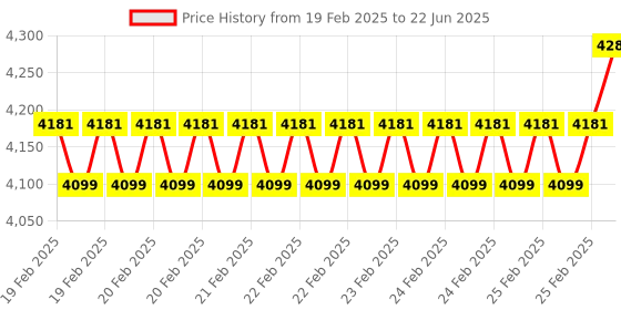 robu.in Geekworm X1004 PCIe to Dual 2280 NVMe SSD shield for Raspberry Pi 5 Price History Graph from 19 Feb 2025 to 22 Jun 2025