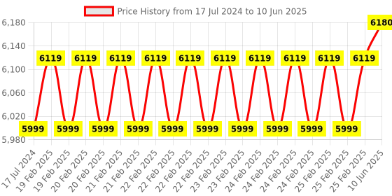 robu.in Geekworm X1009 PCIe to 5-Port SATA Shield for Raspberry Pi 5 (NOT Support Boot from HDD/SSD) Price History Graph from 17 Jul 2024 to 10 Jun 2025