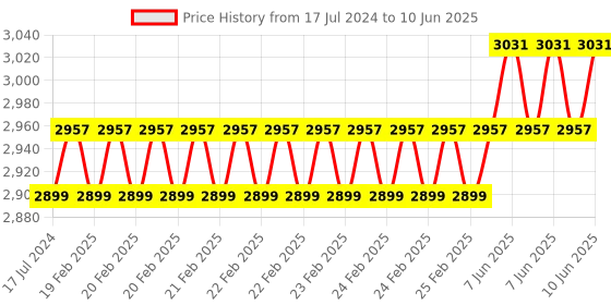 robu.in Geekworm X1010 PCIe FFC to Standard PCIe x4 Slot Expansion Board for Raspberry Pi 5 Price History Graph from 17 Jul 2024 to 10 Jun 2025