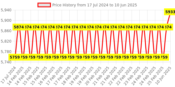 robu.in Geekworm X1011 PCIe to Four M.2 NVMe SSD Board for Raspberry Pi 5 Price History Graph from 17 Jul 2024 to 10 Jun 2025