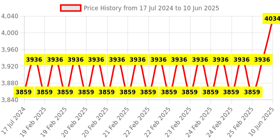 robu.in Geekworm X1012 PCIe to NVMe+POE Shield for Raspberry Pi 5 Price History Graph from 17 Jul 2024 to 10 Jun 2025