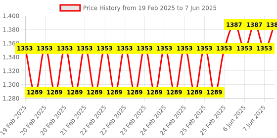 robu.in Geekworm X1015 PCIe toM.2 Key-M NVMe SSD PIP TOP for Raspberry Pi 5 Price History Graph from 19 Feb 2025 to 7 Jun 2025