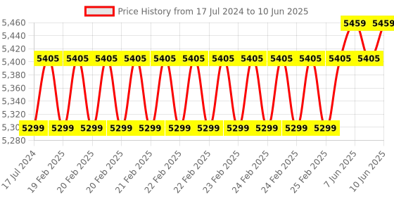 robu.in Geekworm X1202 4-Cell 18650 5.1V 5A UPS HAT for Raspberry Pi 5 Series Price History Graph from 17 Jul 2024 to 10 Jun 2025