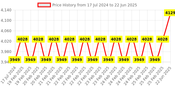 robu.in Geekworm X1203 5.1V 5A UPS Shield for Raspberry Pi 5 Series Price History Graph from 17 Jul 2024 to 22 Jun 2025