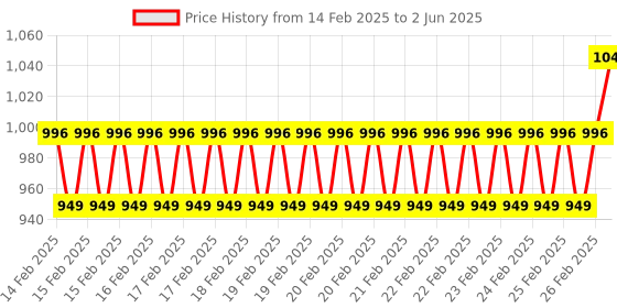 robu.in Geekworm X1300-A2 I2S Audio Accessory Auxiliary Board for X1300 / X630 Price History Graph from 14 Feb 2025 to 2 Jun 2025