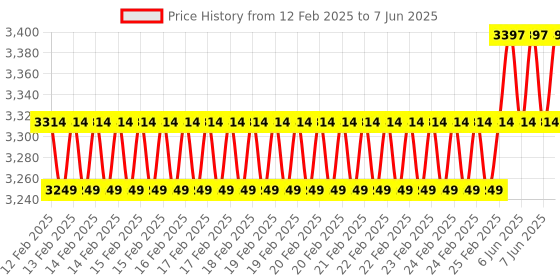 robu.in Geekworm X1300 HDMI to CSI2 Shield for Raspberry Pi 5 Only Price History Graph from 12 Feb 2025 to 7 Jun 2025