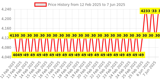 robu.in Geekworm X1301 HDMI to CSI-2 Shield for Raspberry Pi 5/4B/3B+/3B Support 1080P@60fps Price History Graph from 12 Feb 2025 to 7 Jun 2025