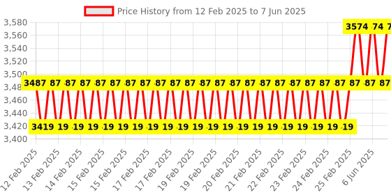 robu.in Geekworm X872 V2.0 M.2NVME SSD Storage Expansion Board for Raspberry Pi 4 Price History Graph from 12 Feb 2025 to 7 Jun 2025