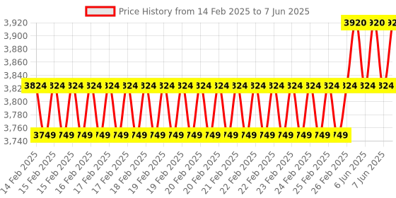 robu.in Geekworm X873 V2.0 M.2 NVME SSD Storage Expansion Board for Raspberry Pi 4 Price History Graph from 14 Feb 2025 to 7 Jun 2025