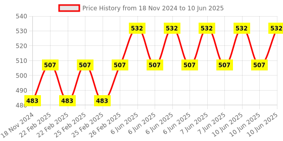 robu.in Generic 12V One Channel RF Wireless Relay Module with Remote Control Price History Graph from 18 Nov 2024 to 10 Jun 2025