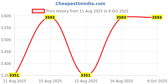 robu.in GEPRC-CL20 Frame Price History Graph from 11 Aug 2025 to 8 Oct 2025