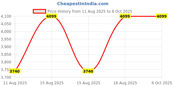 robu.in GEPRC-CL25 V2 Frame Price History Graph from 11 Aug 2025 to 6 Oct 2025
