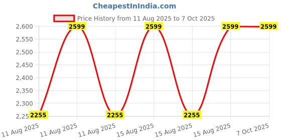 robu.in GEPRC -CL30 Frame Price History Graph from 11 Aug 2025 to 6 Oct 2025