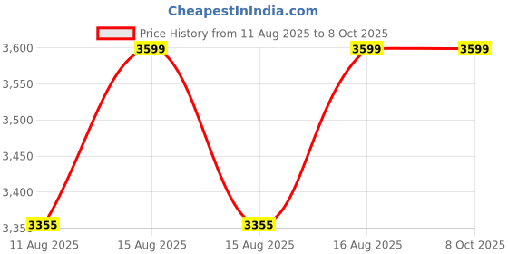 robu.in GEPRC -CT25 Black Frame Price History Graph from 11 Aug 2025 to 8 Oct 2025