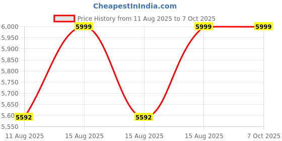 robu.in GEPRC -CT30-O3-COB Frame Price History Graph from 11 Aug 2025 to 6 Oct 2025