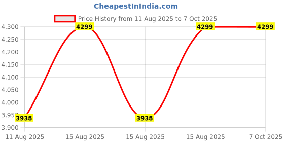 robu.in GEPRC-Mark4-7 Frame (GP106119) Price History Graph from 11 Aug 2025 to 6 Oct 2025