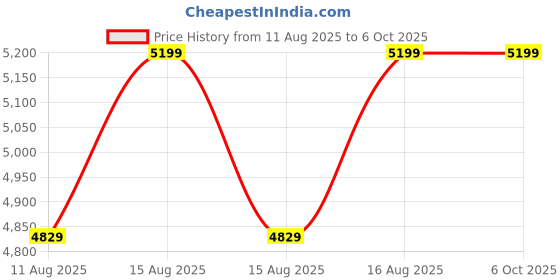 robu.in GEPRC -MK5 Standard Frame Price History Graph from 11 Aug 2025 to 6 Oct 2025