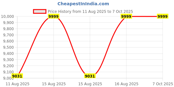 robu.in GEPRC-MK5D-LR7 Frame Price History Graph from 11 Aug 2025 to 6 Oct 2025